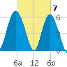 St. Simons Island tide chart for Thursday, March 7, 2024