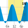 St. Simons Island tide chart for Wednesday, April 10, 2024