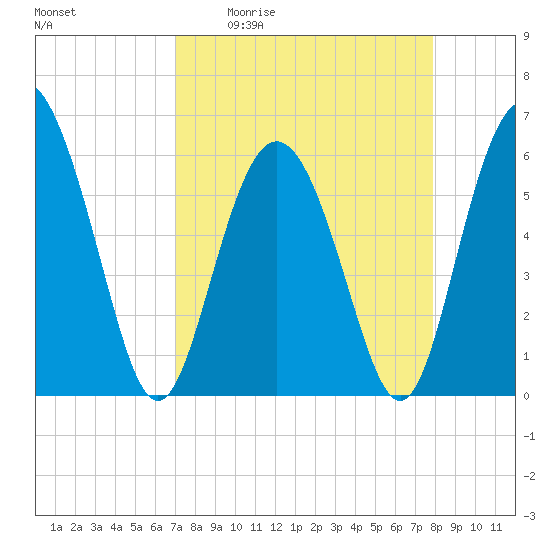 St. Simons Island tide chart for Friday, April 12, 2024