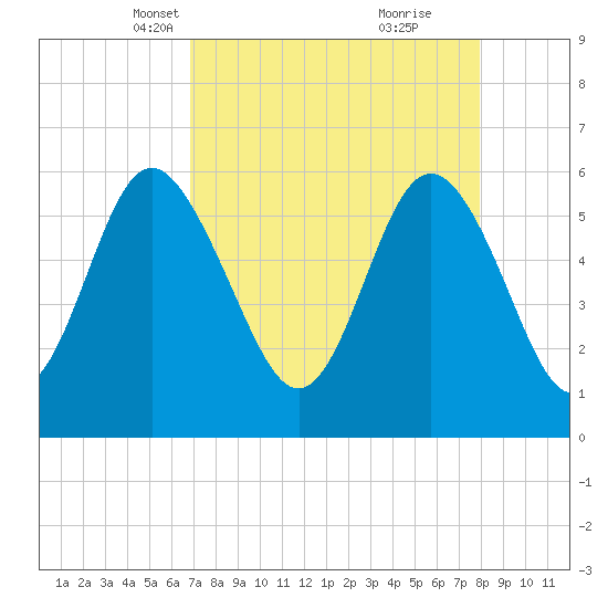 St. Simons Island tide chart for Thursday, April 18, 2024