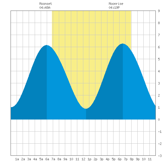 St. Simons Island tide chart for Friday, April 19, 2024