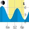 St. Simons Island tide chart for Monday, April 1, 2024