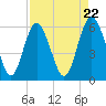 St. Simons Island tide chart for Monday, April 22, 2024