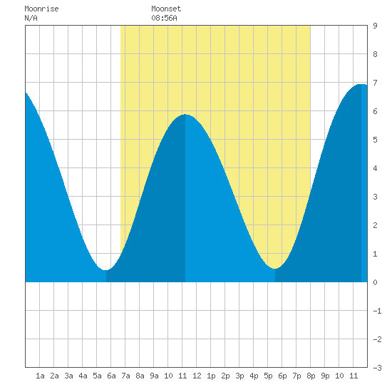 St. Simons Island tide chart for Saturday, April 27, 2024