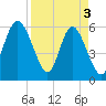 St. Simons Island tide chart for Wednesday, April 3, 2024