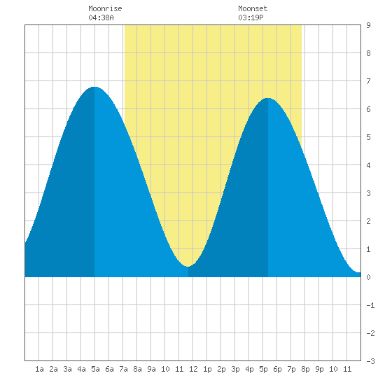 St. Simons Island tide chart for Thursday, April 4, 2024