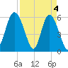 St. Simons Island tide chart for Thursday, April 4, 2024