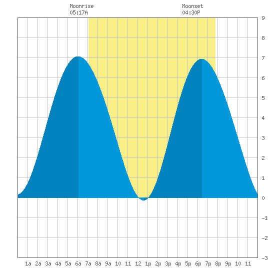 St. Simons Island tide chart for Friday, April 5, 2024