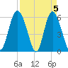 St. Simons Island tide chart for Friday, April 5, 2024