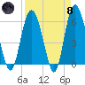 St. Simons Island tide chart for Monday, April 8, 2024