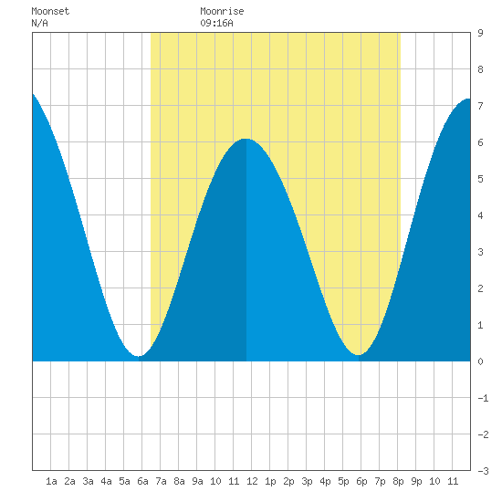 St. Simons Island tide chart for Saturday, May 11, 2024