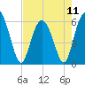 St. Simons Island tide chart for Saturday, May 11, 2024