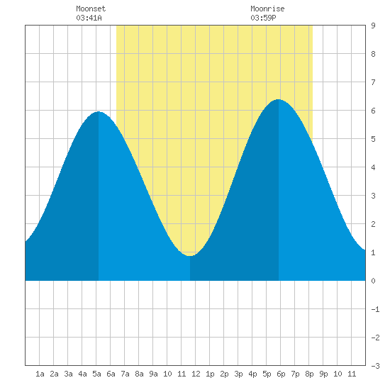 St. Simons Island tide chart for Saturday, May 18, 2024