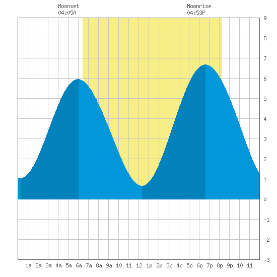 St. Simons Island tide chart for Sunday, May 19, 2024