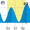 St. Simons Island tide chart for Thursday, May 23, 2024