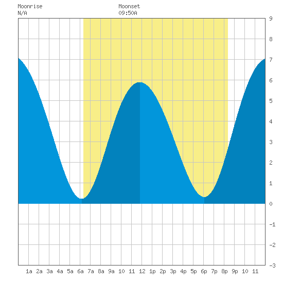 St. Simons Island tide chart for Monday, May 27, 2024