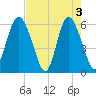 St. Simons Island tide chart for Friday, May 3, 2024
