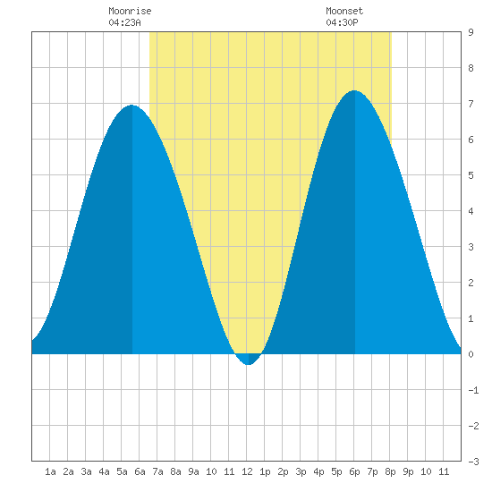 St. Simons Island tide chart for Saturday, May 4, 2024