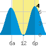 St. Simons Island tide chart for Saturday, May 4, 2024