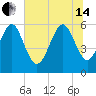 St. Simons Island tide chart for Friday, June 14, 2024