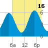 St. Simons Island tide chart for Sunday, June 16, 2024