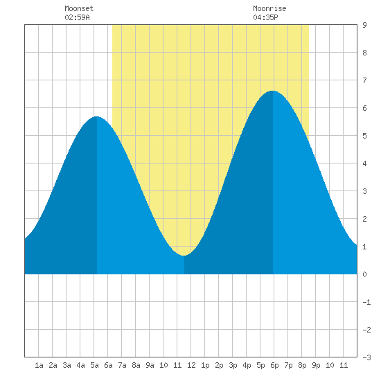 St. Simons Island tide chart for Monday, June 17, 2024