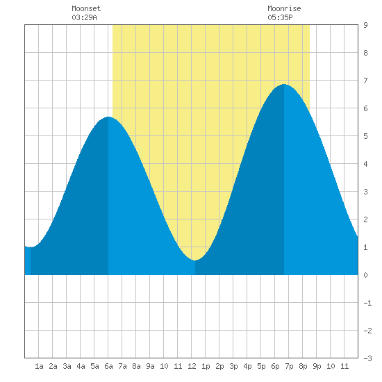 St. Simons Island tide chart for Tuesday, June 18, 2024