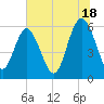 St. Simons Island tide chart for Tuesday, June 18, 2024