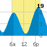 St. Simons Island tide chart for Wednesday, June 19, 2024