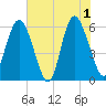 St. Simons Island tide chart for Saturday, June 1, 2024