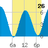 St. Simons Island tide chart for Wednesday, June 26, 2024