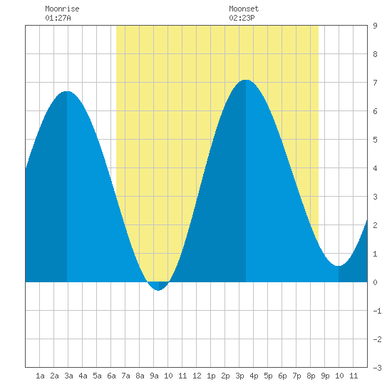 St. Simons Island tide chart for Saturday, June 29, 2024