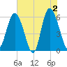 St. Simons Island tide chart for Sunday, June 2, 2024