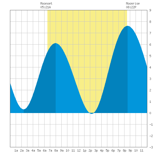 St. Simons Island tide chart for Saturday, July 20, 2024
