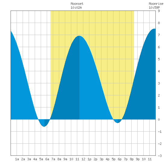 St. Simons Island tide chart for Wednesday, July 24, 2024