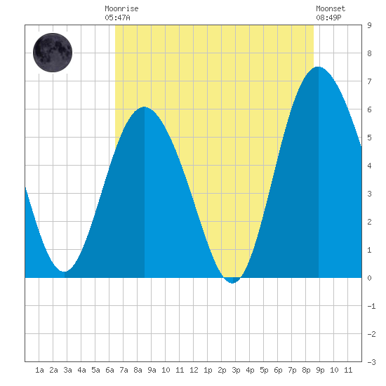 St. Simons Island tide chart for Friday, July 5, 2024