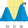 St. Simons Island tide chart for Friday, August 16, 2024