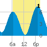 St. Simons Island tide chart for Thursday, August 1, 2024