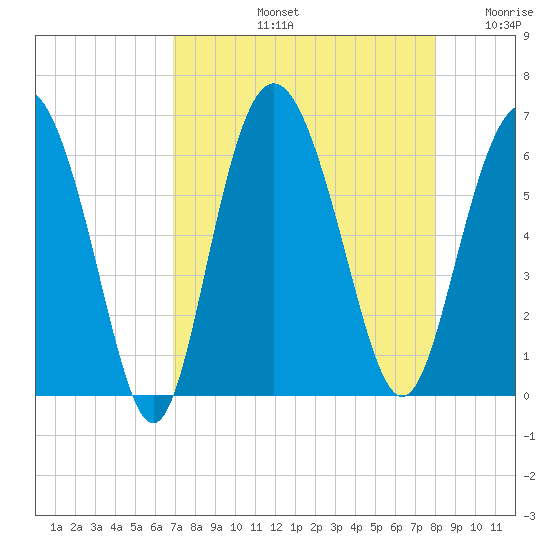 St. Simons Island tide chart for Friday, August 23, 2024