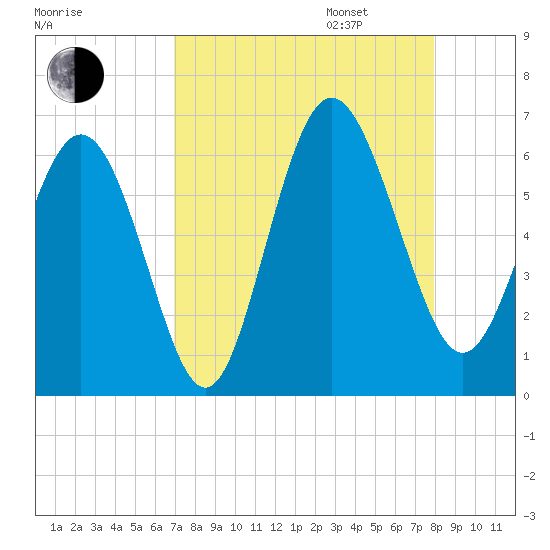 St. Simons Island tide chart for Monday, August 26, 2024