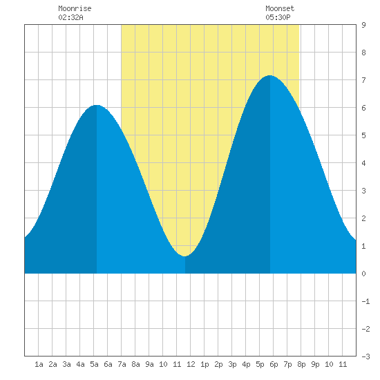 St. Simons Island tide chart for Thursday, August 29, 2024