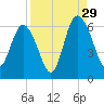 St. Simons Island tide chart for Thursday, August 29, 2024