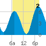 St. Simons Island tide chart for Friday, August 2, 2024