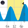 St. Simons Island tide chart for Sunday, August 4, 2024