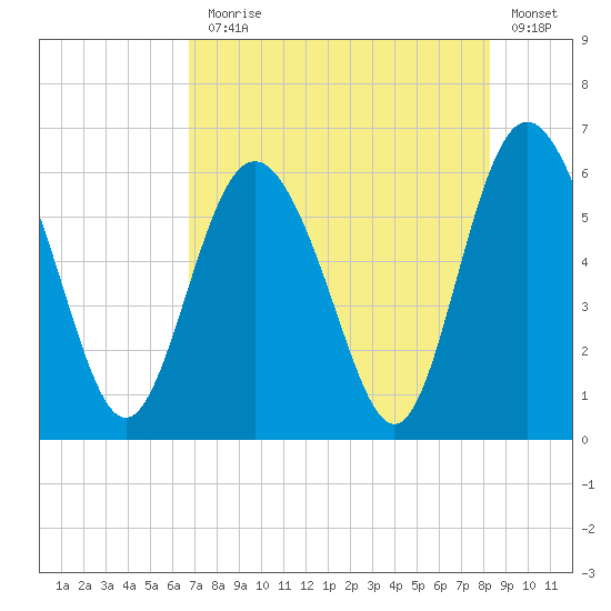 St. Simons Island tide chart for Monday, August 5, 2024