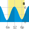 St. Simons Island tide chart for Thursday, August 8, 2024