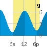 St. Simons Island tide chart for Friday, August 9, 2024