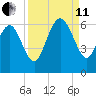 St. Simons Island tide chart for Wednesday, September 11, 2024