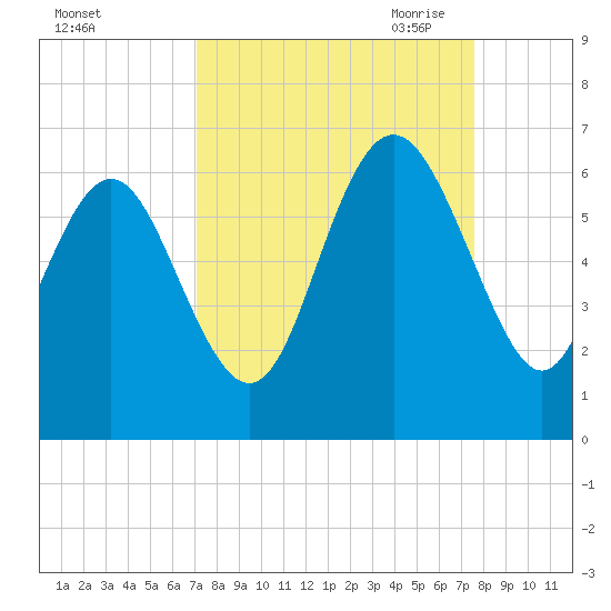St. Simons Island tide chart for Thursday, September 12, 2024