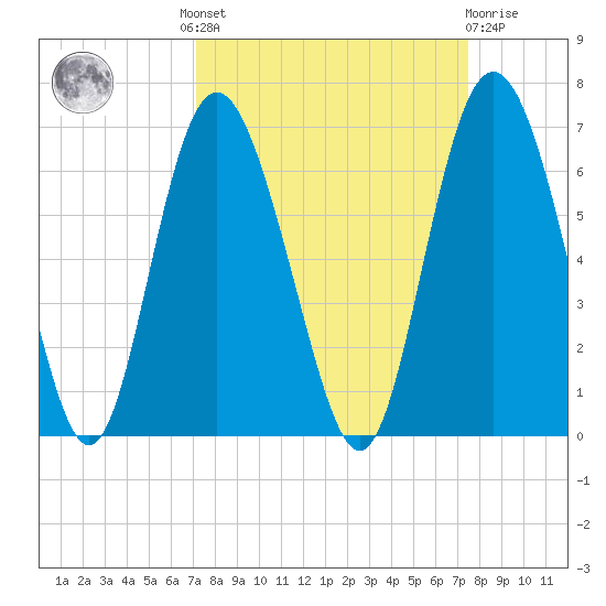 St. Simons Island tide chart for Tuesday, September 17, 2024